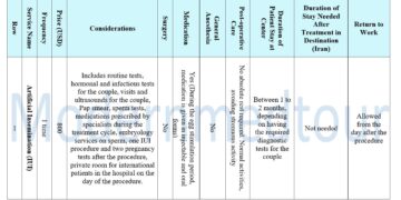 Artificial Insemination Package(IUI) 2025