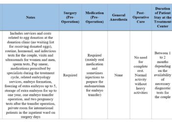 Egg Donation and Microinjection (ICSI) Package 2025