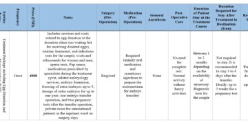 Egg Donation and Microinjection (ICSI) Package 2025