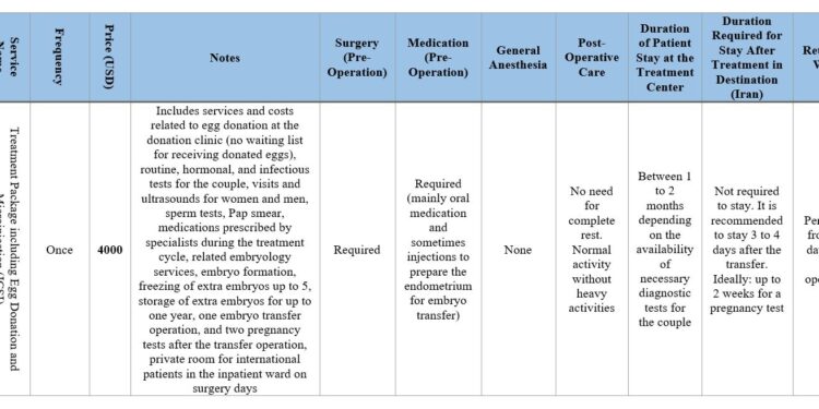 Egg Donation and Microinjection (ICSI) Package 2025
