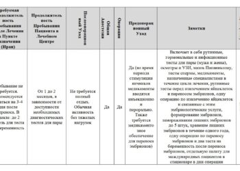 Пакет Лечения Микроинъекцией (ICSI) 2025