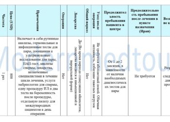 Пакет искусственного оплодотворения (IUI) 2025