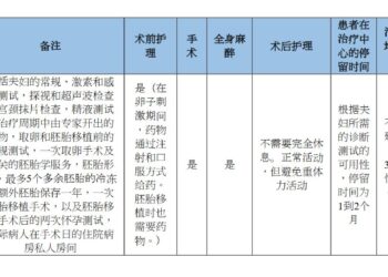 最全面且性价比最高的不孕症微注射治疗套餐（ICSI）