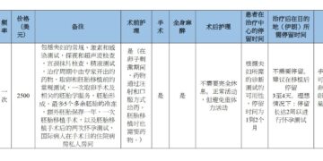 最全面且性价比最高的不孕症微注射治疗套餐（ICSI）