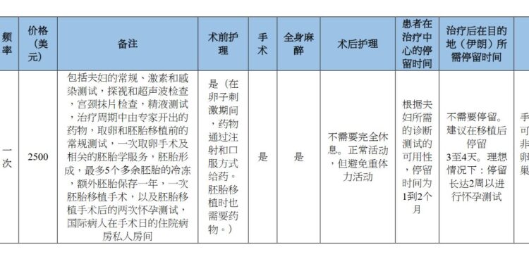 最全面且性价比最高的不孕症微注射治疗套餐（ICSI）
