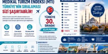 Medikal Turizm Endeksi (MTI) Nedir? Türkiye'nin Sıralaması Sizi Şaşırtabilir!