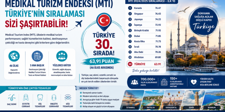 Medikal Turizm Endeksi (MTI) Nedir? Türkiye'nin Sıralaması Sizi Şaşırtabilir!